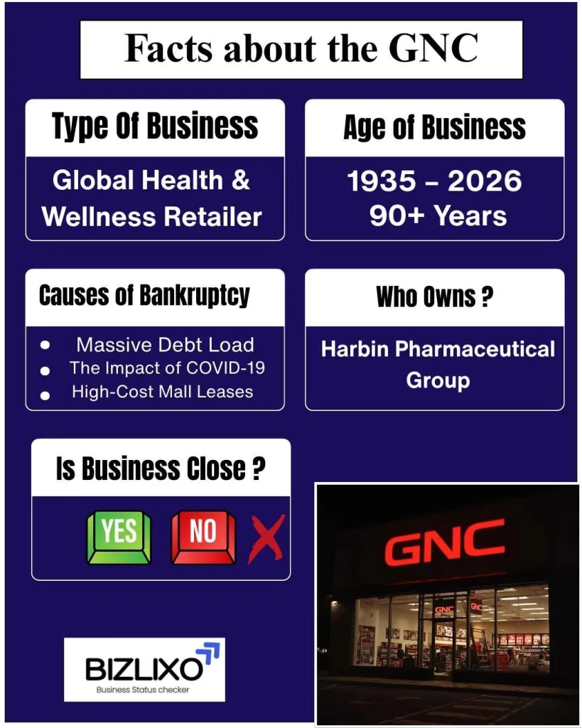Is GNC Going Out of Business