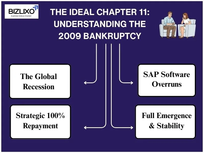 The Ideal Chapter 11: Understanding the 2009 Bankruptcy