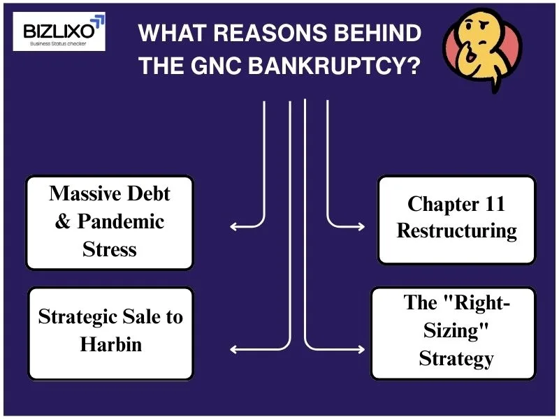 What Reasons Behind The GNC Bankruptcy?