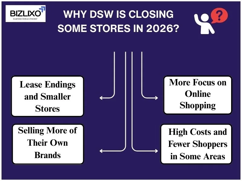Why DSW Is Closing Some Stores in 2026?