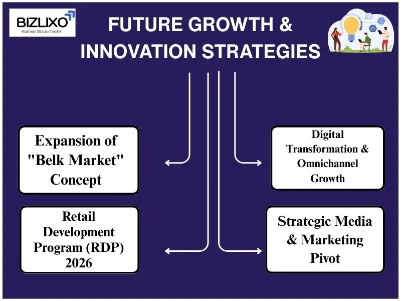 Future Growth & Innovation Strategies