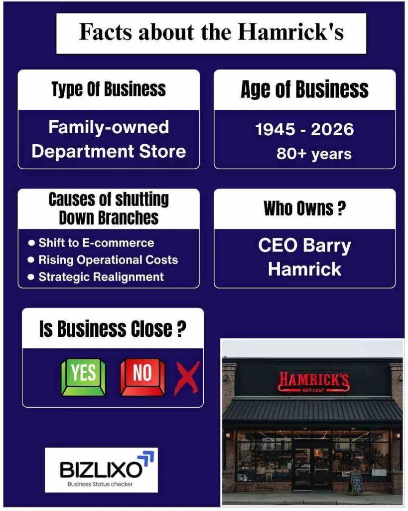 Is Hamrick’s Going Out of Business
