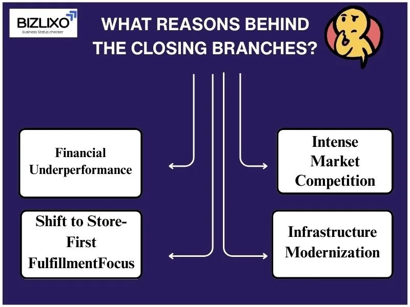 What Reasons Behind The Closing Branches?