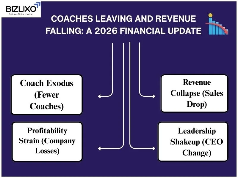 Coaches Leaving and Revenue Falling: A 2026 Financial Update