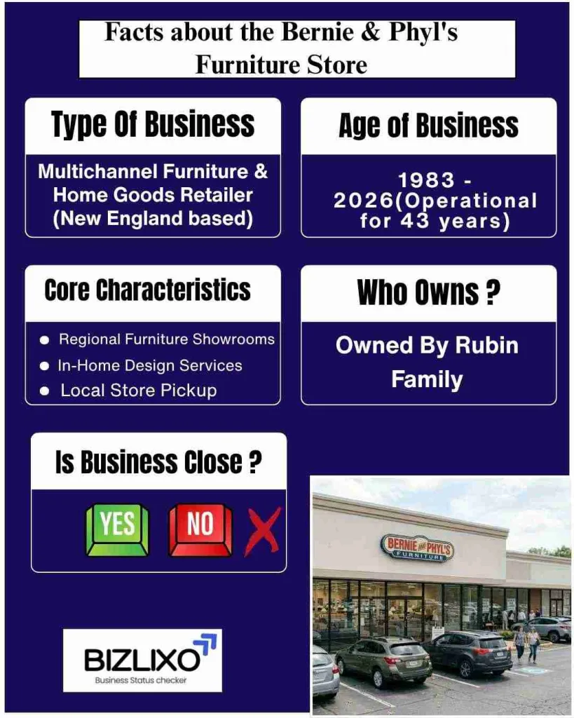 Facts about the Bernie & Phyl's Furniture Store